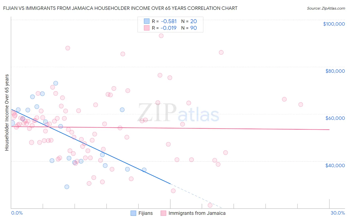 Fijian vs Immigrants from Jamaica Householder Income Over 65 years