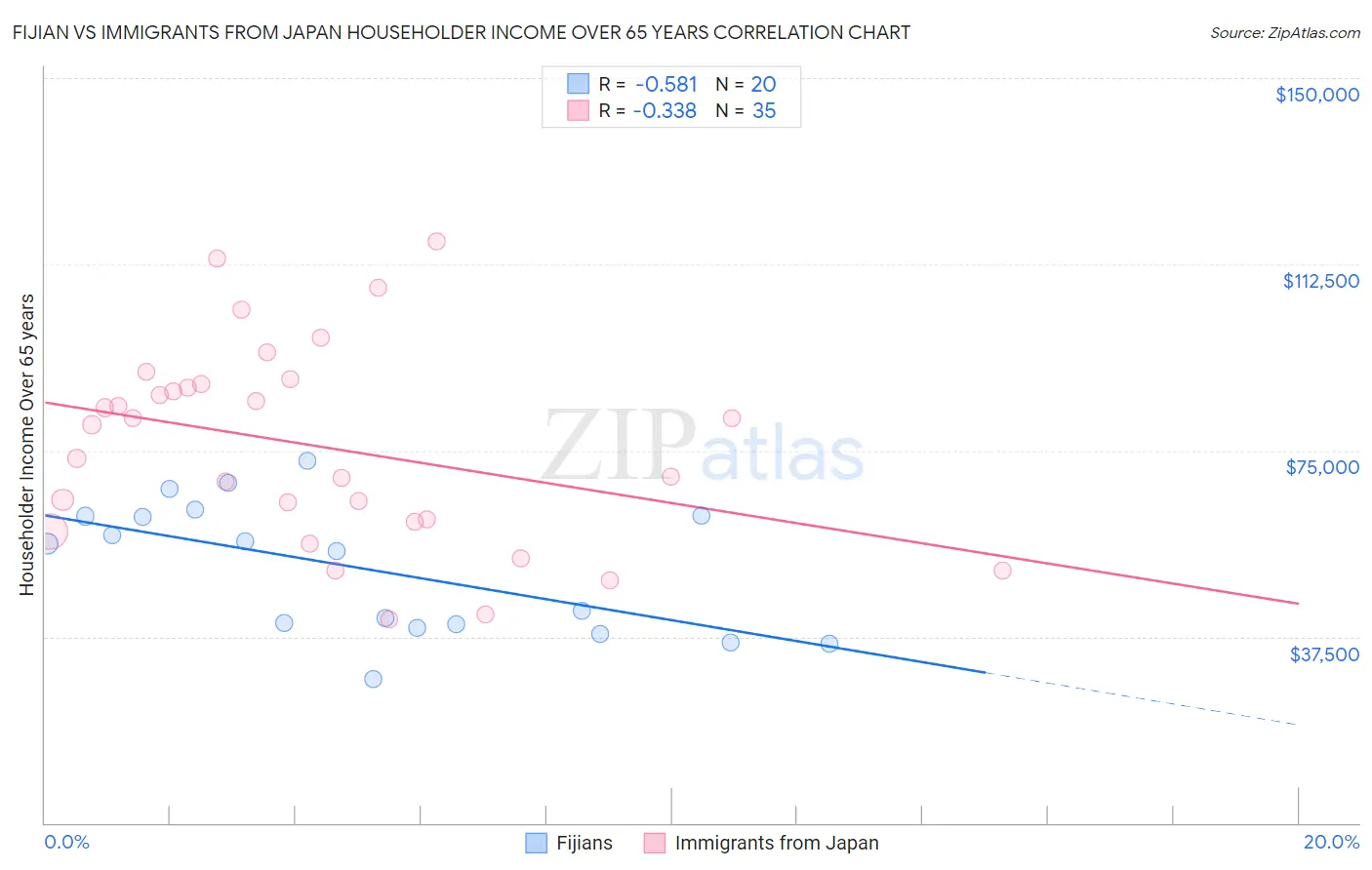 Fijian vs Immigrants from Japan Householder Income Over 65 years