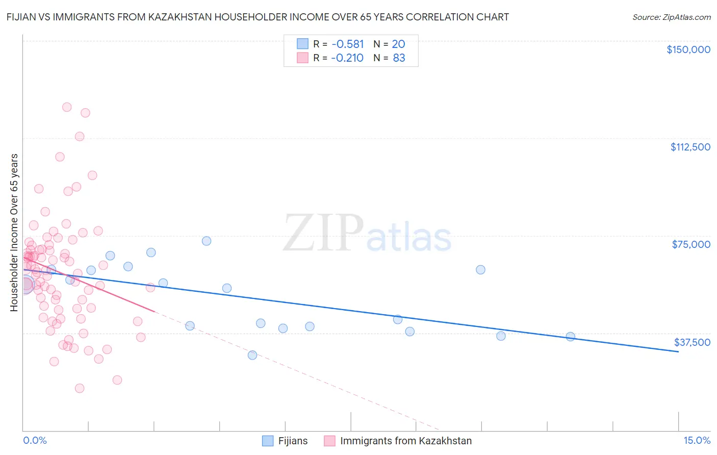 Fijian vs Immigrants from Kazakhstan Householder Income Over 65 years