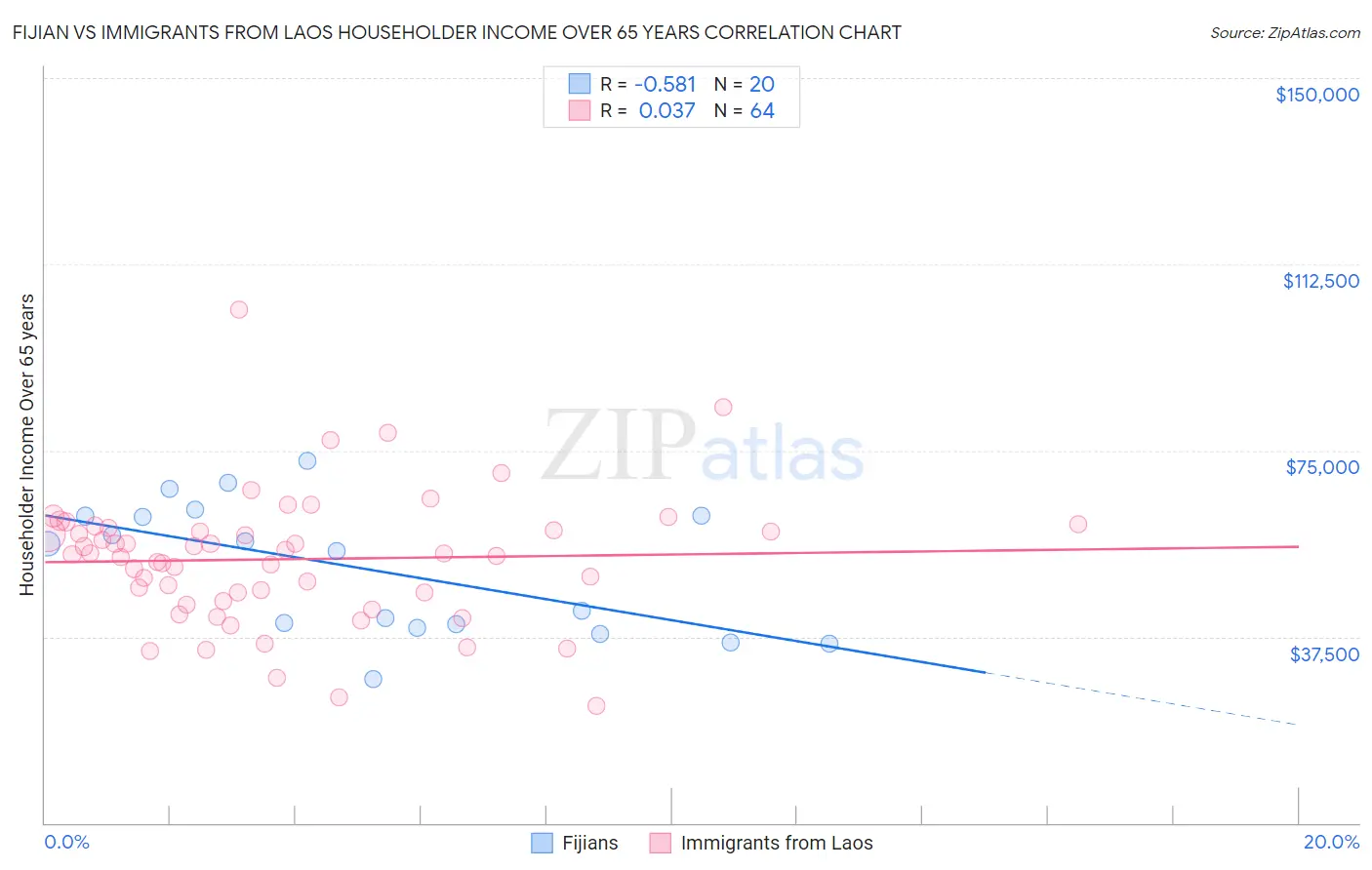 Fijian vs Immigrants from Laos Householder Income Over 65 years