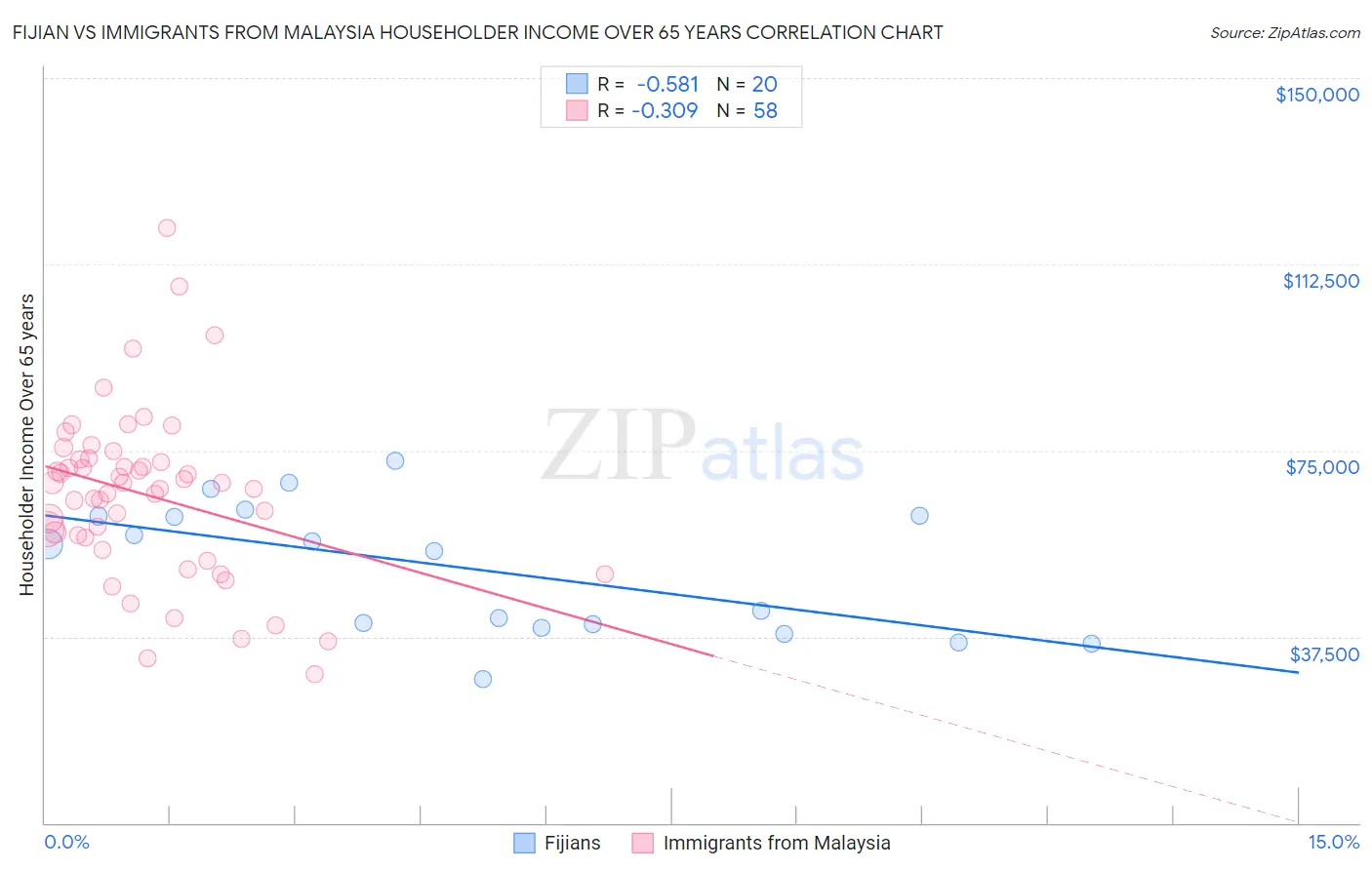 Fijian vs Immigrants from Malaysia Householder Income Over 65 years