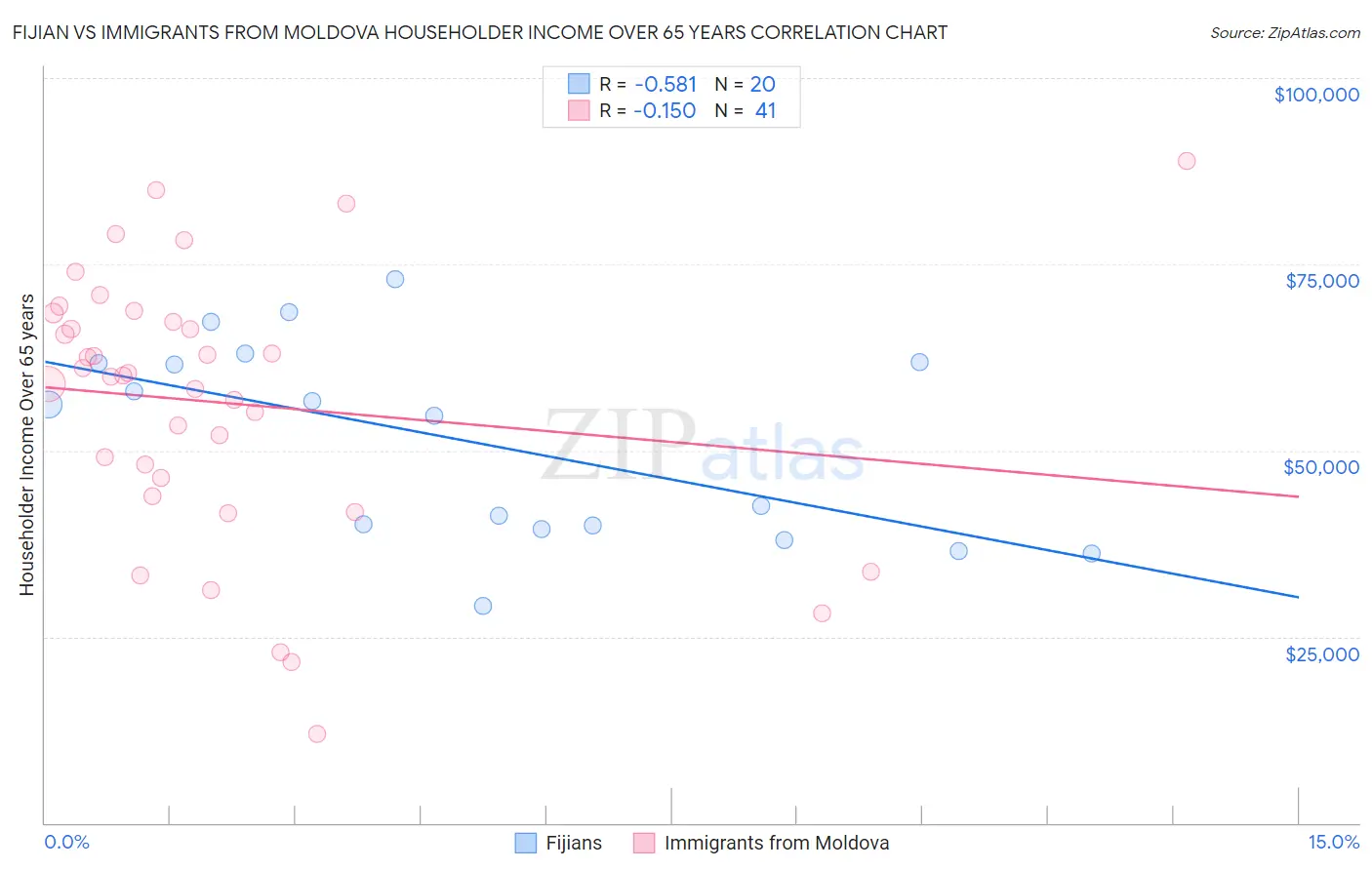 Fijian vs Immigrants from Moldova Householder Income Over 65 years