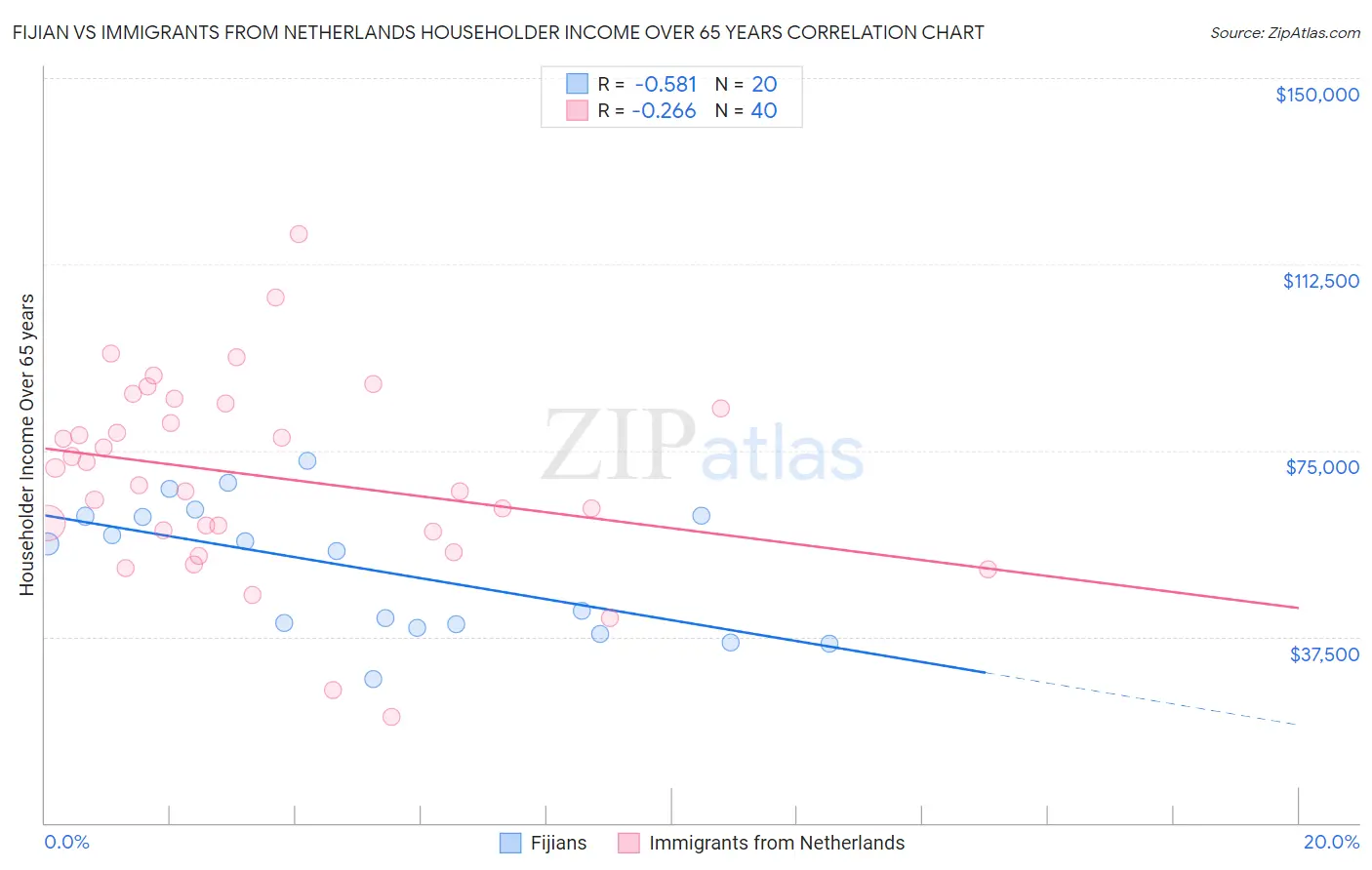 Fijian vs Immigrants from Netherlands Householder Income Over 65 years