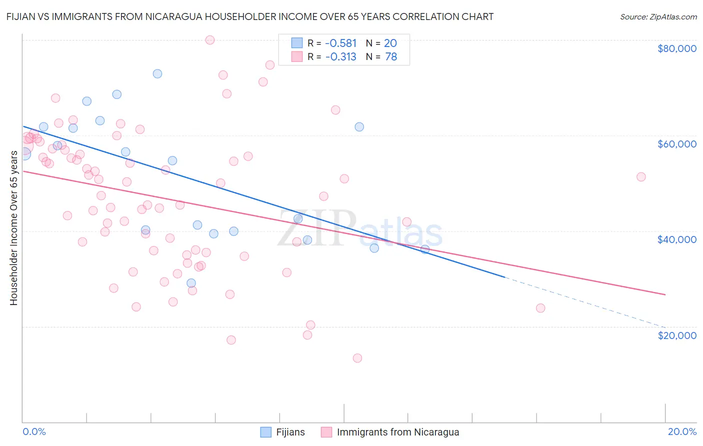 Fijian vs Immigrants from Nicaragua Householder Income Over 65 years