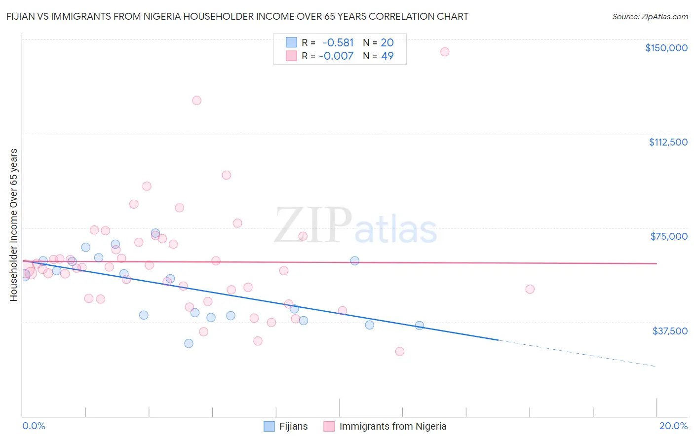 Fijian vs Immigrants from Nigeria Householder Income Over 65 years