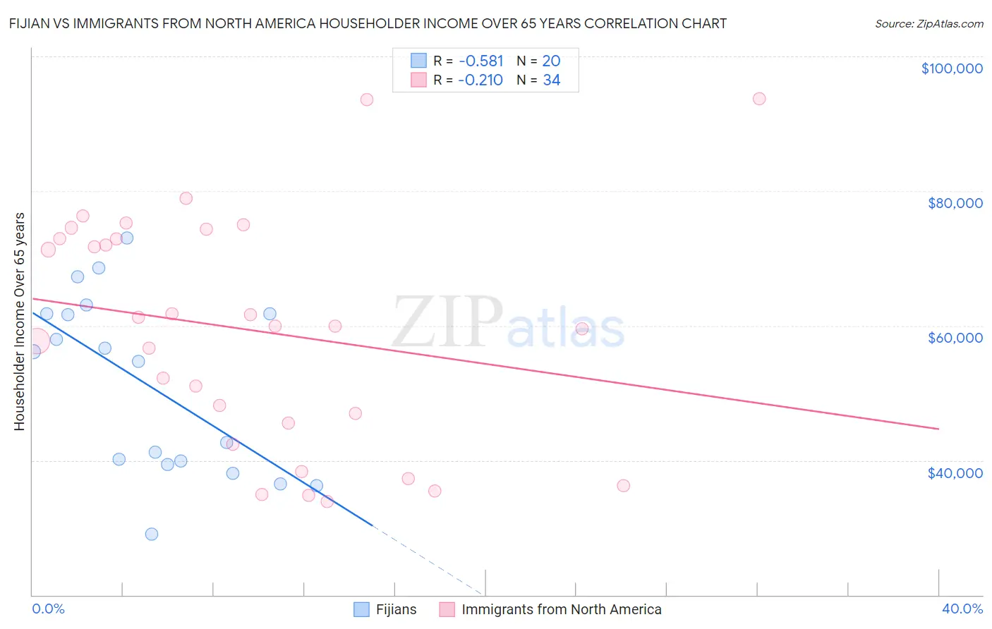 Fijian vs Immigrants from North America Householder Income Over 65 years