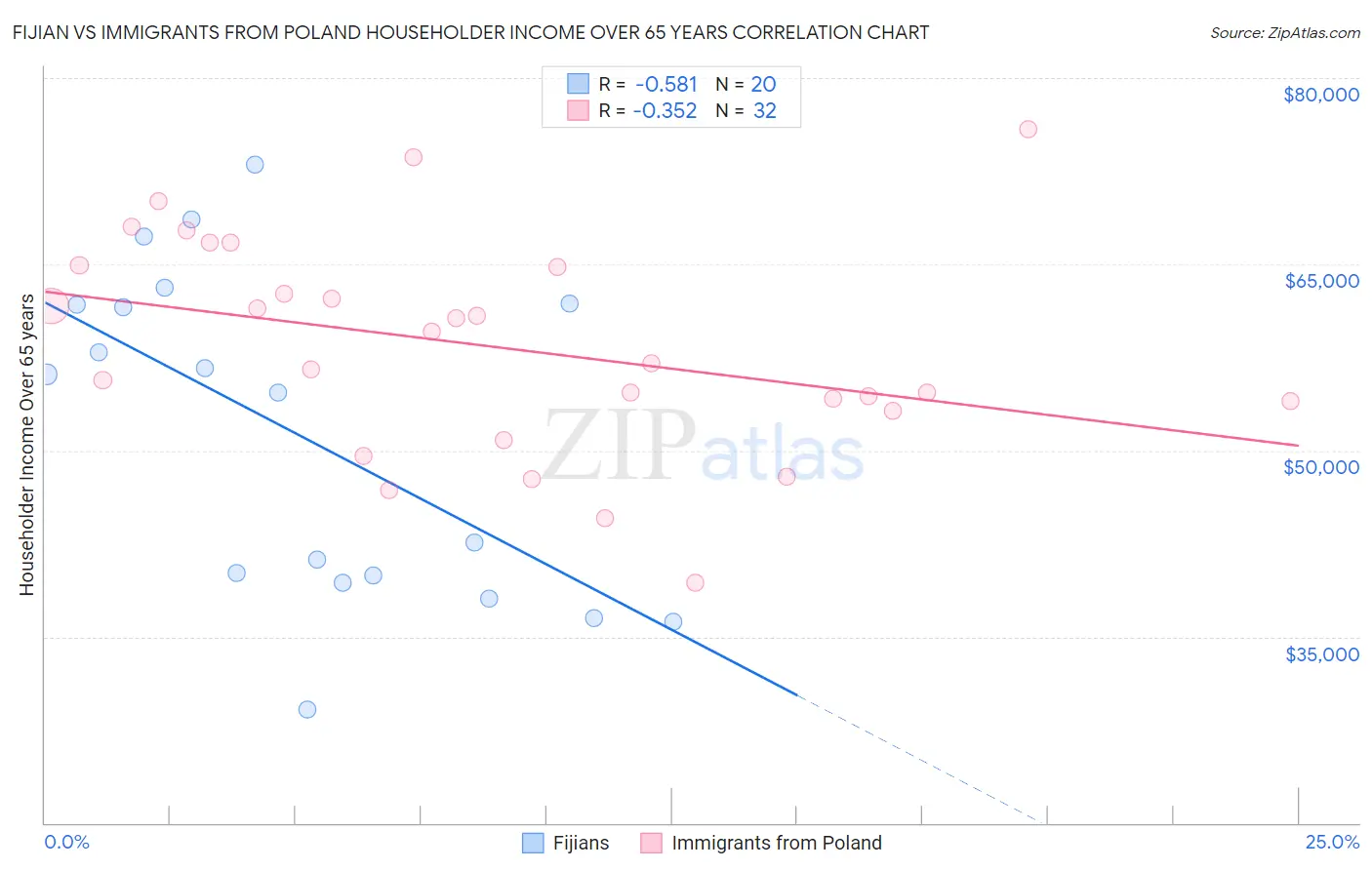 Fijian vs Immigrants from Poland Householder Income Over 65 years