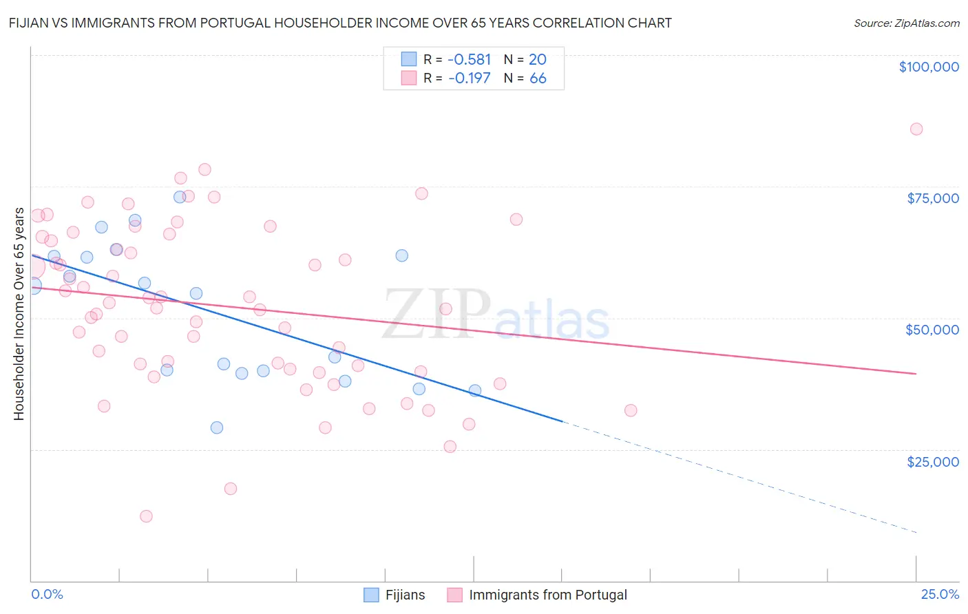 Fijian vs Immigrants from Portugal Householder Income Over 65 years