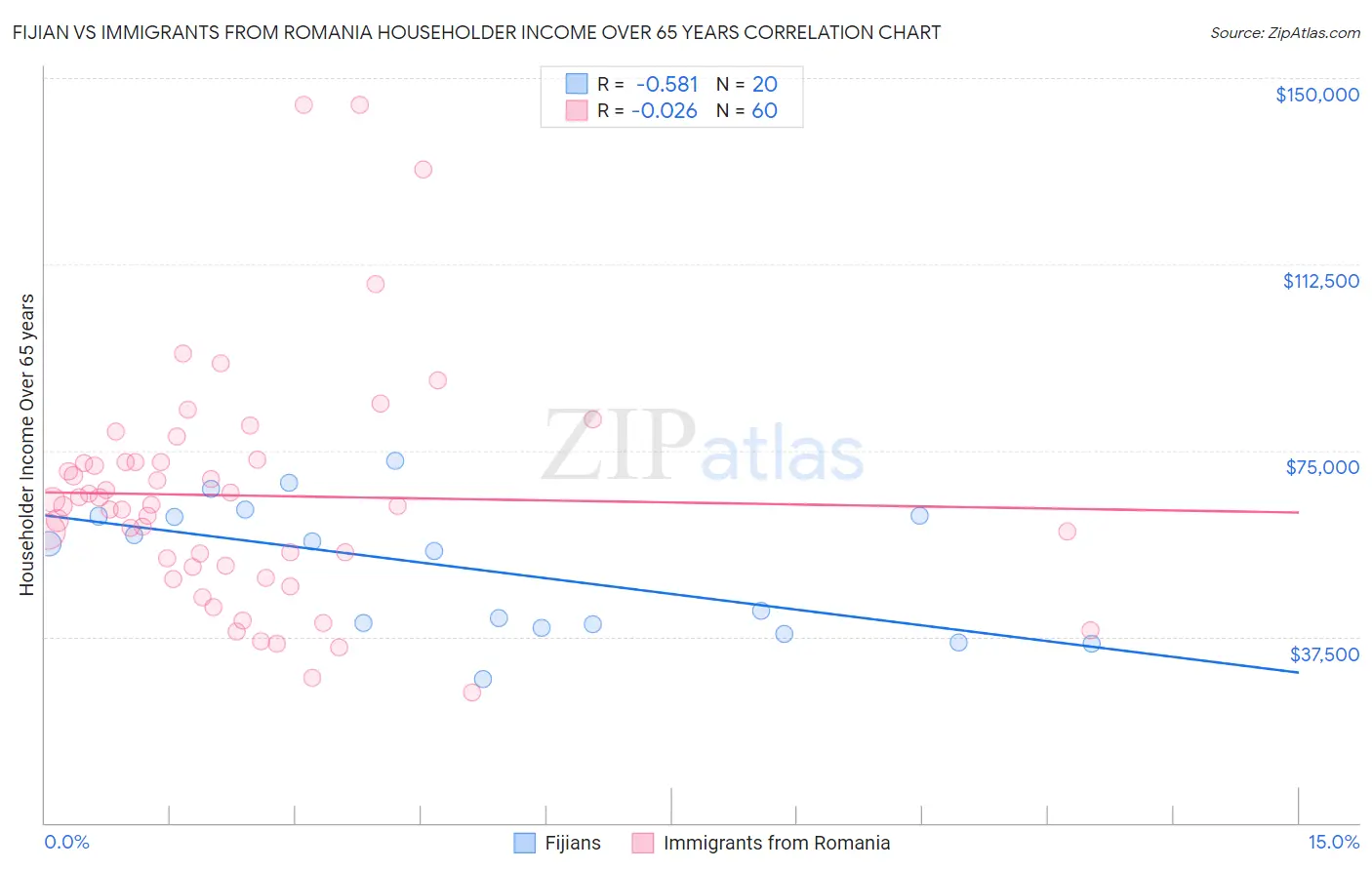 Fijian vs Immigrants from Romania Householder Income Over 65 years