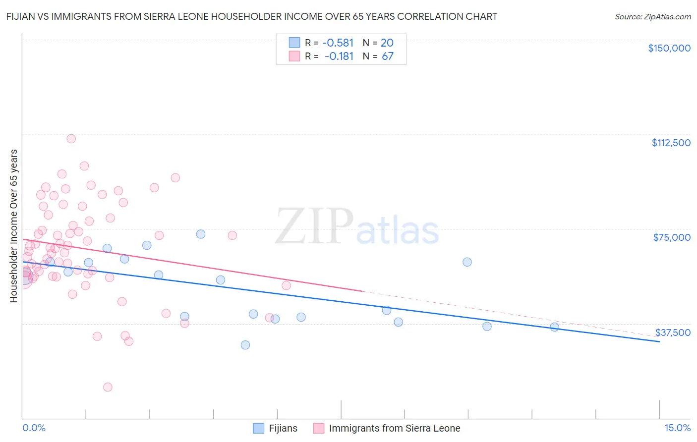 Fijian vs Immigrants from Sierra Leone Householder Income Over 65 years