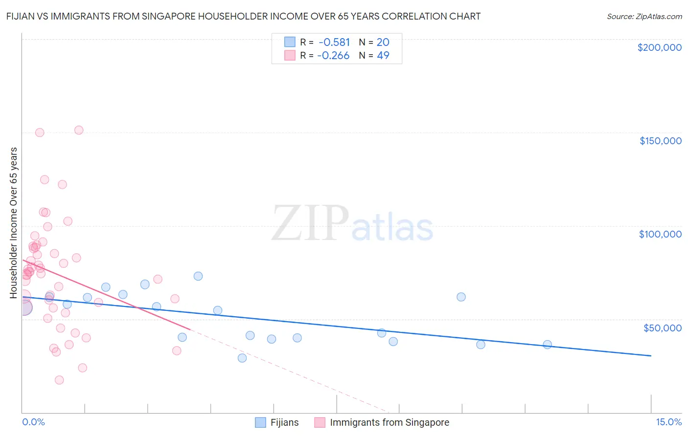 Fijian vs Immigrants from Singapore Householder Income Over 65 years