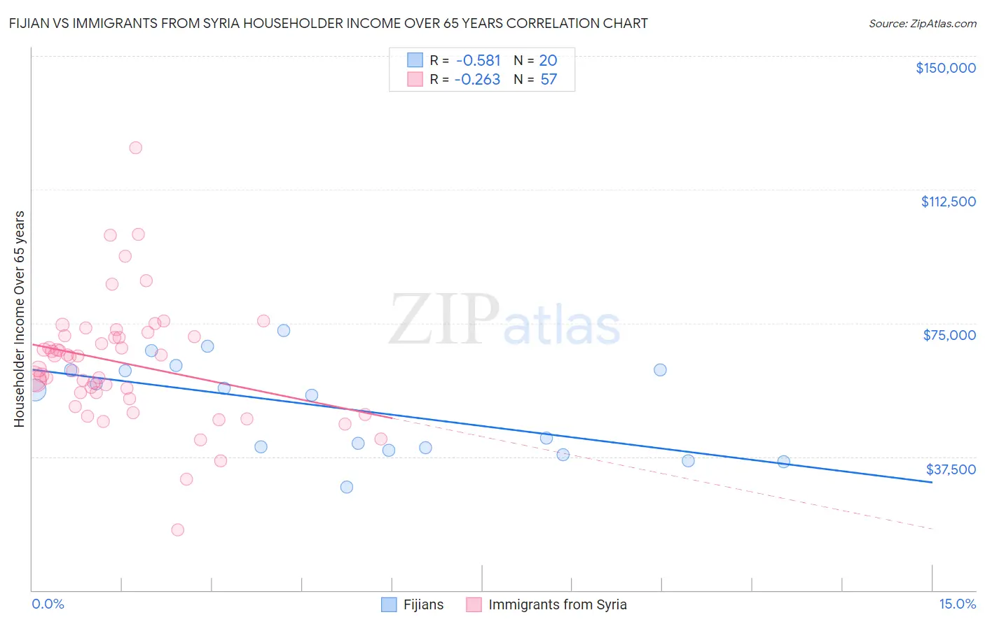 Fijian vs Immigrants from Syria Householder Income Over 65 years