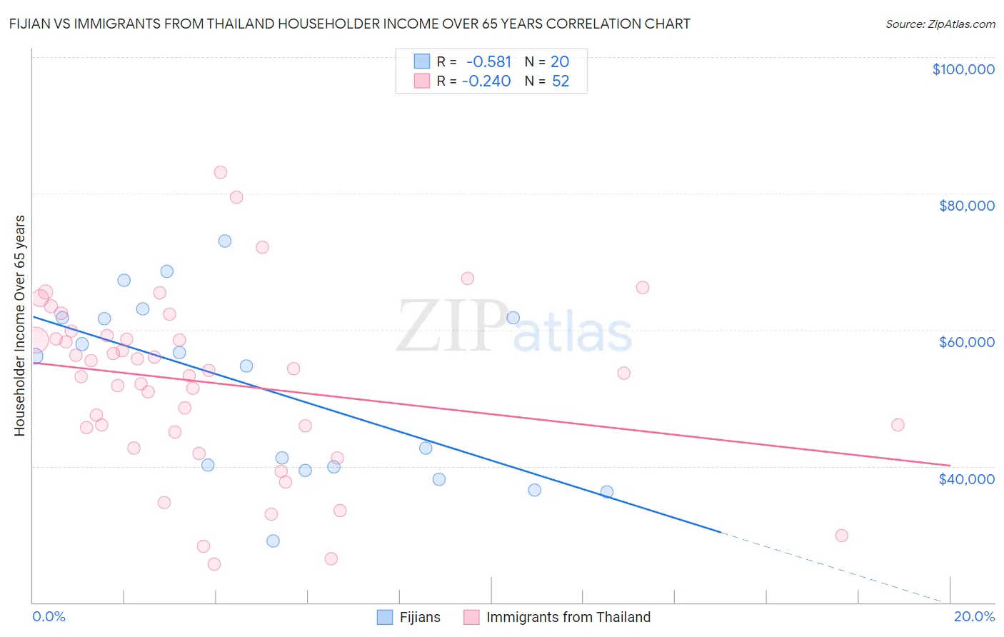 Fijian vs Immigrants from Thailand Householder Income Over 65 years