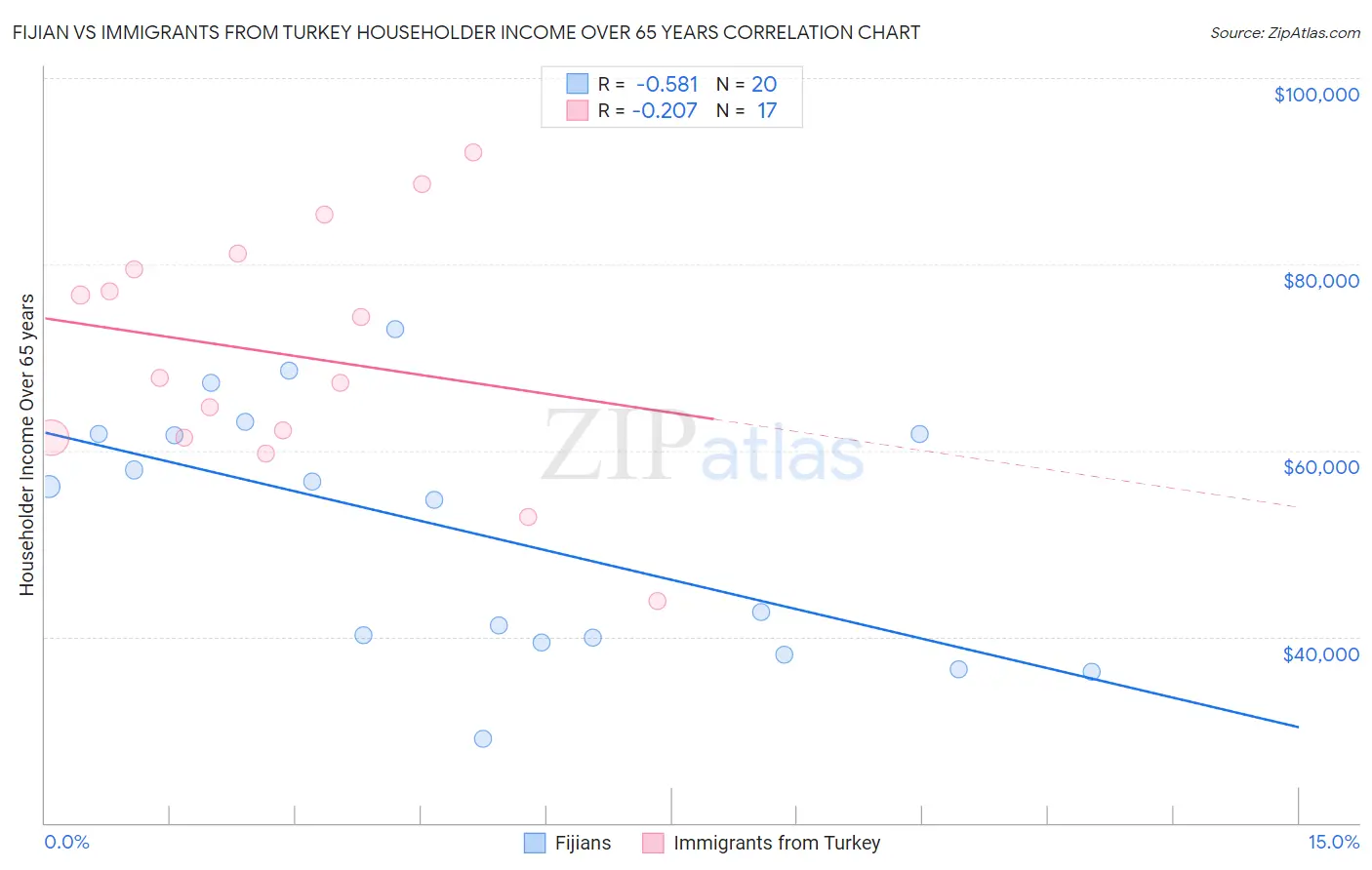 Fijian vs Immigrants from Turkey Householder Income Over 65 years