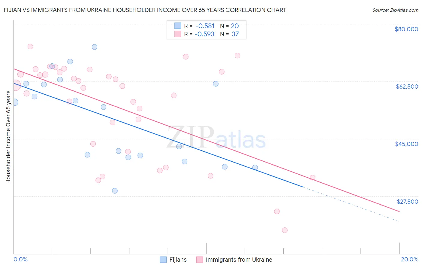 Fijian vs Immigrants from Ukraine Householder Income Over 65 years