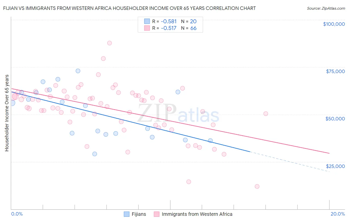 Fijian vs Immigrants from Western Africa Householder Income Over 65 years