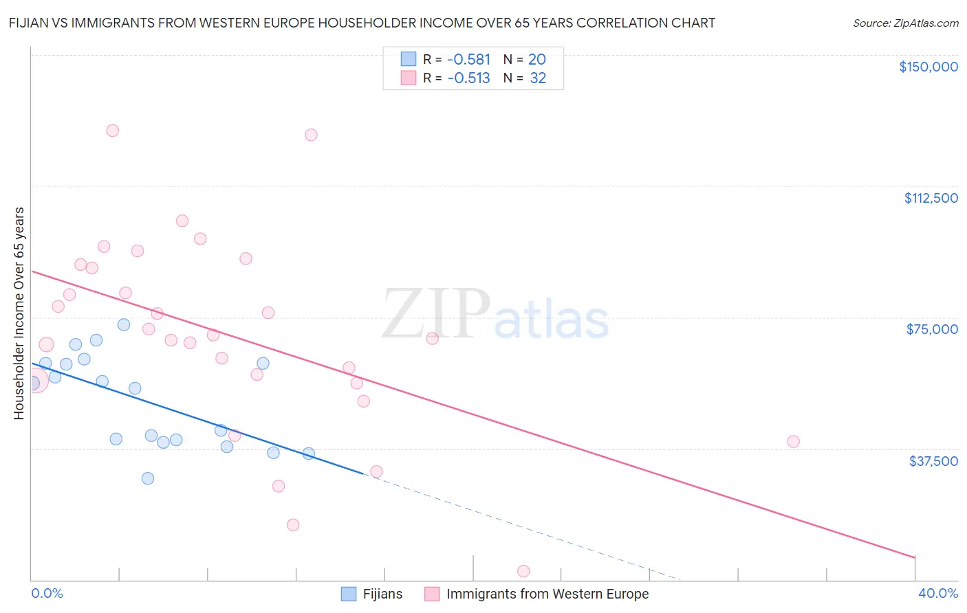 Fijian vs Immigrants from Western Europe Householder Income Over 65 years