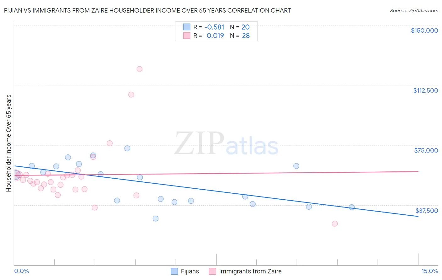 Fijian vs Immigrants from Zaire Householder Income Over 65 years