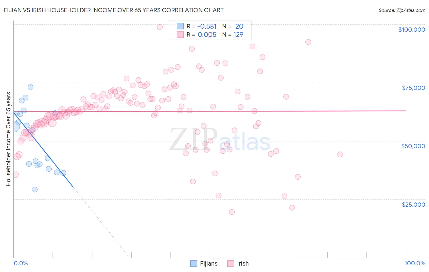 Fijian vs Irish Householder Income Over 65 years