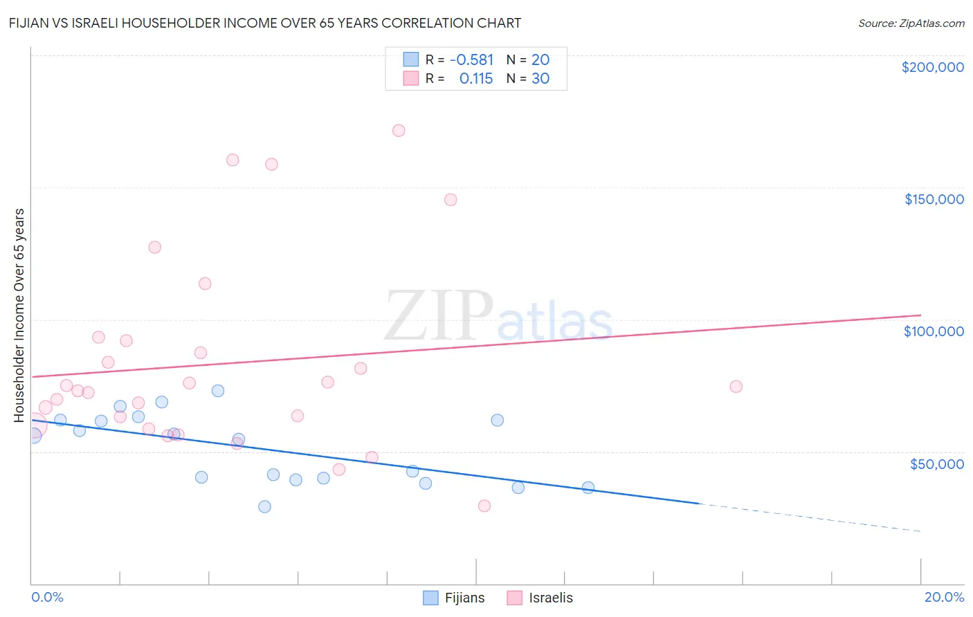 Fijian vs Israeli Householder Income Over 65 years