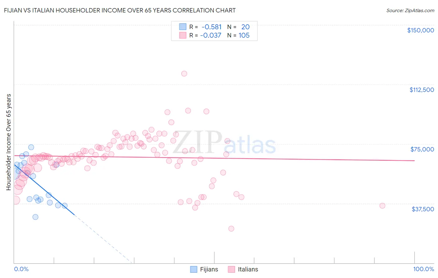 Fijian vs Italian Householder Income Over 65 years