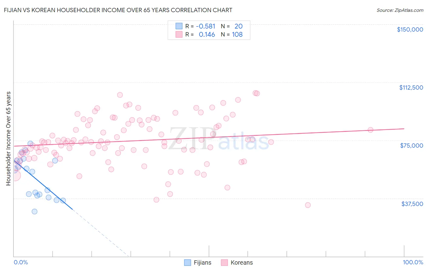 Fijian vs Korean Householder Income Over 65 years