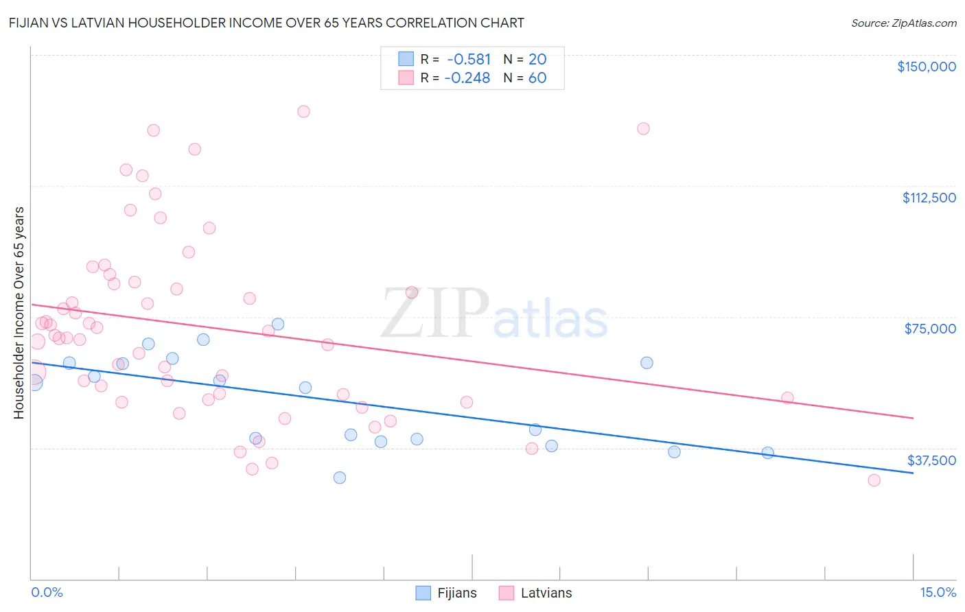 Fijian vs Latvian Householder Income Over 65 years