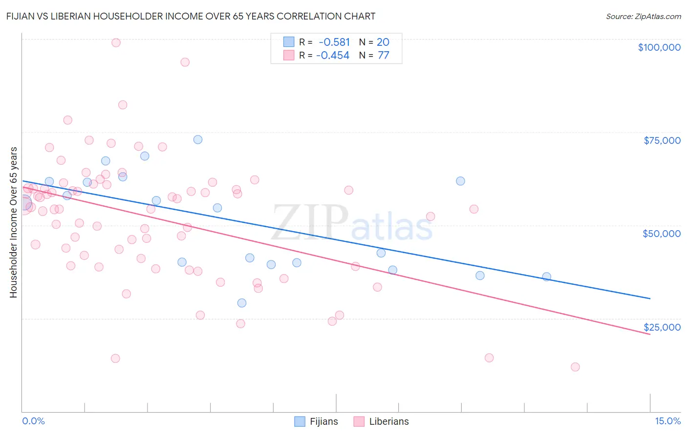 Fijian vs Liberian Householder Income Over 65 years