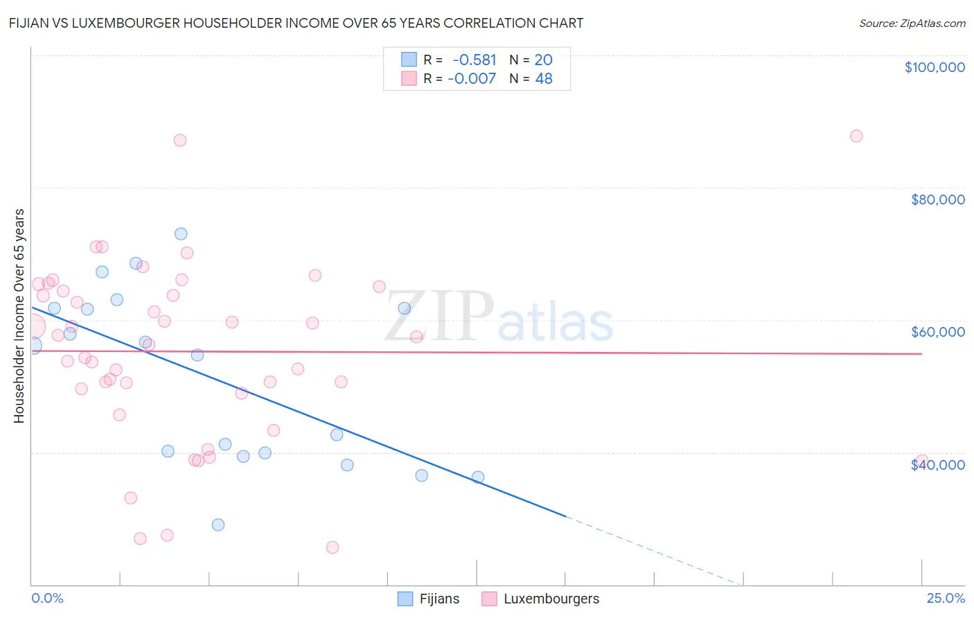 Fijian vs Luxembourger Householder Income Over 65 years