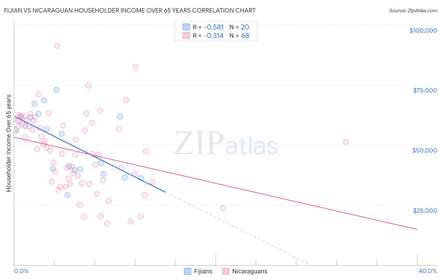 Fijian vs Nicaraguan Householder Income Over 65 years