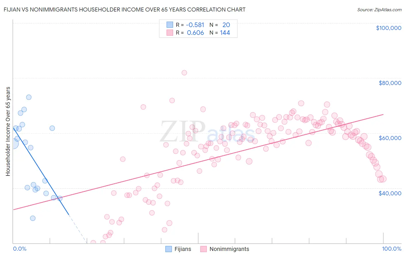 Fijian vs Nonimmigrants Householder Income Over 65 years