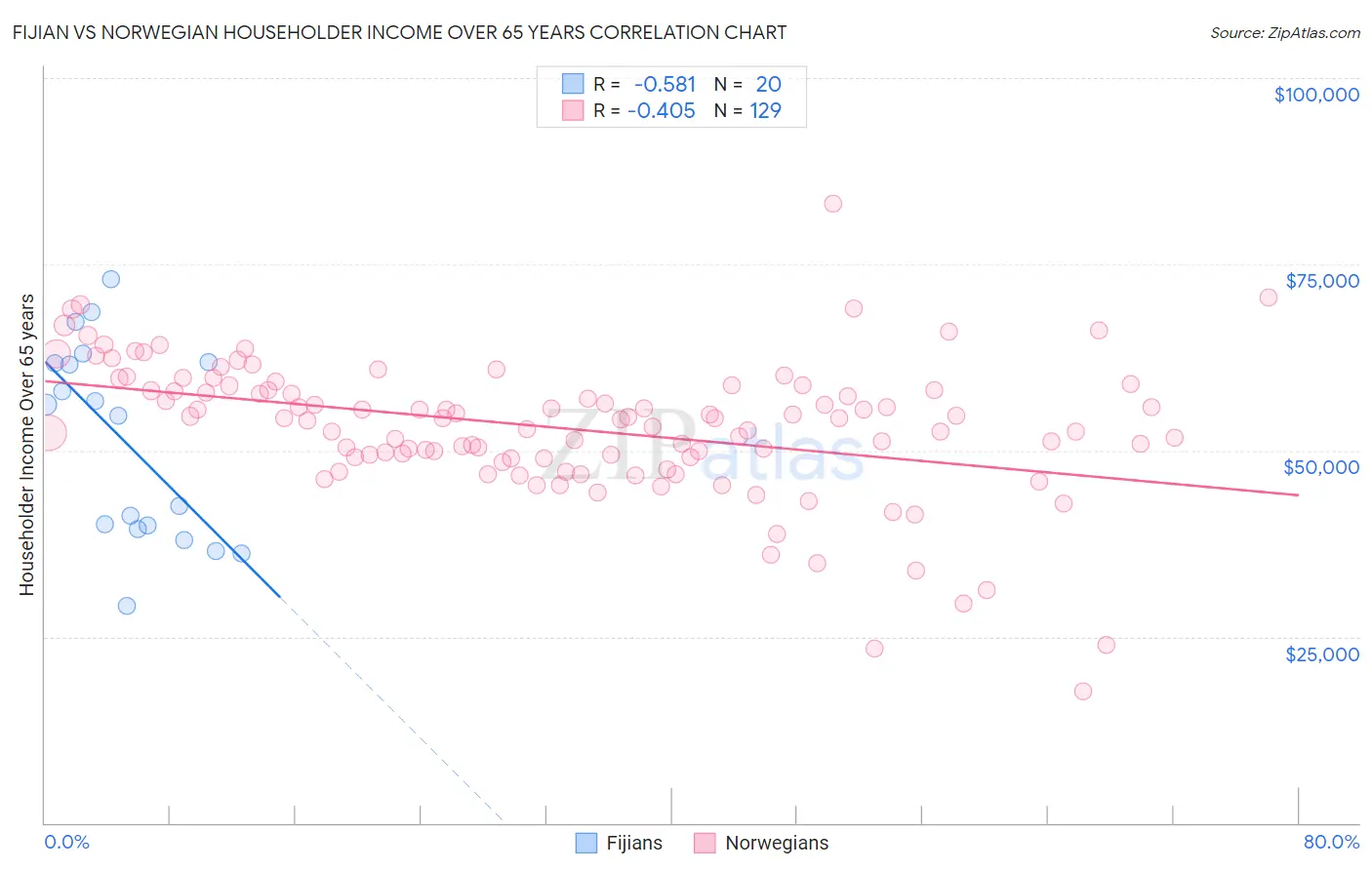 Fijian vs Norwegian Householder Income Over 65 years