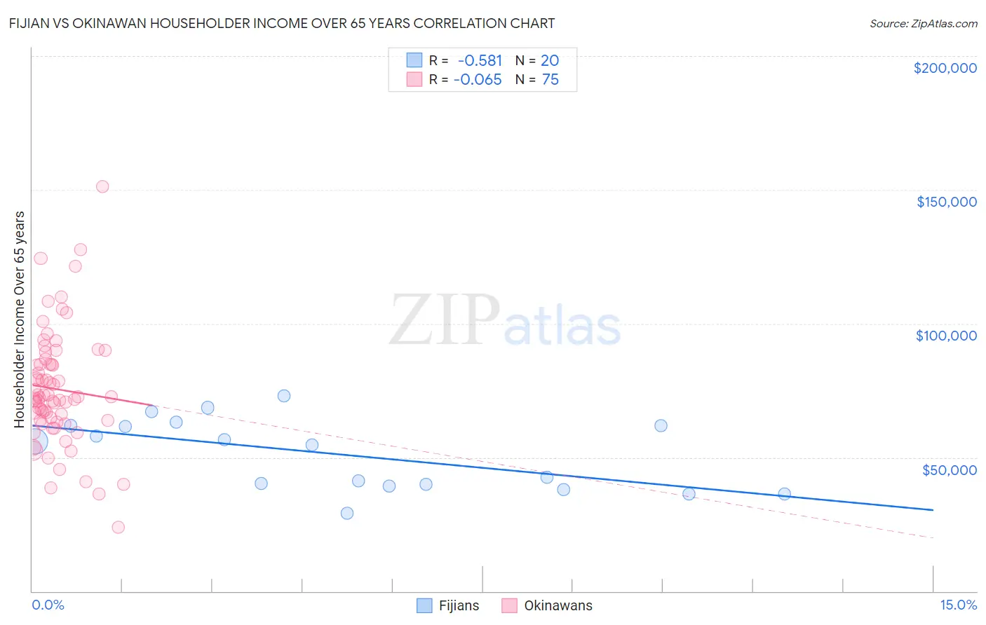 Fijian vs Okinawan Householder Income Over 65 years