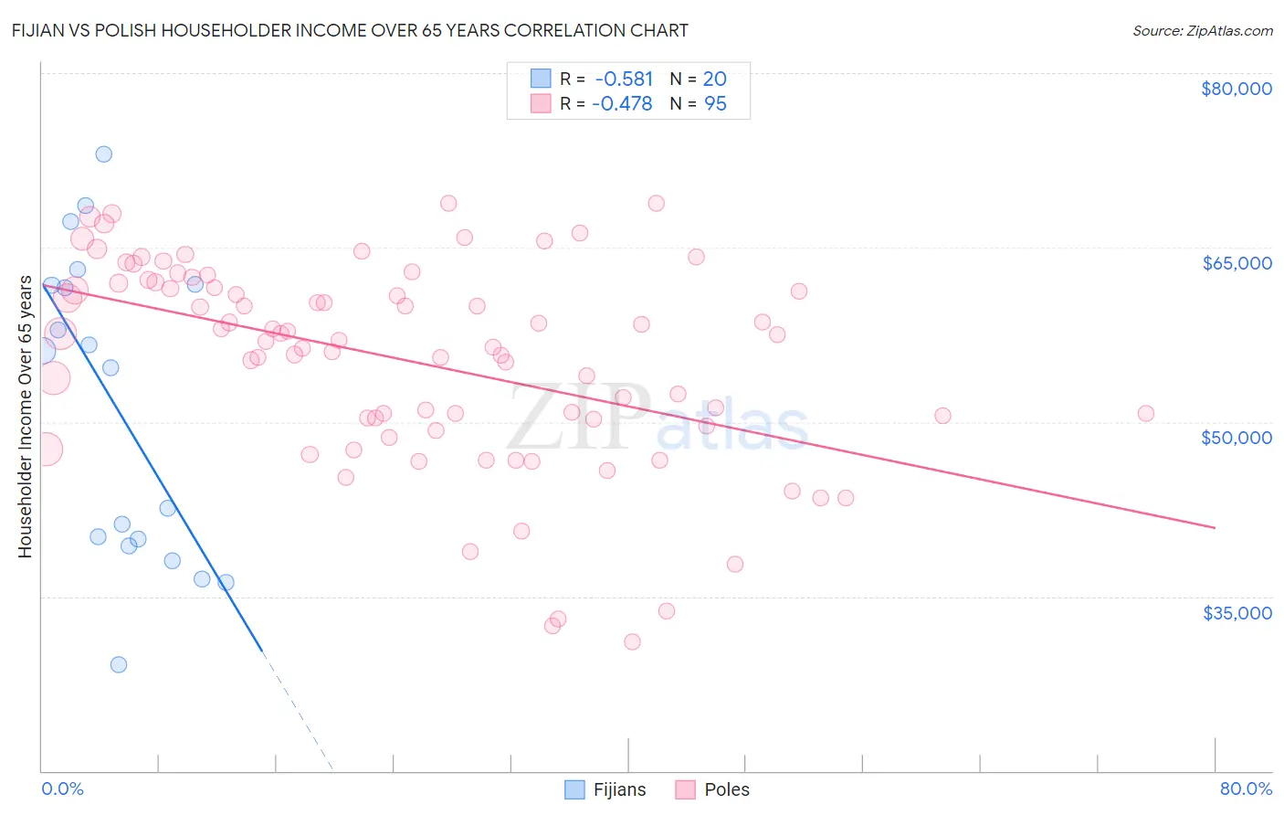 Fijian vs Polish Householder Income Over 65 years