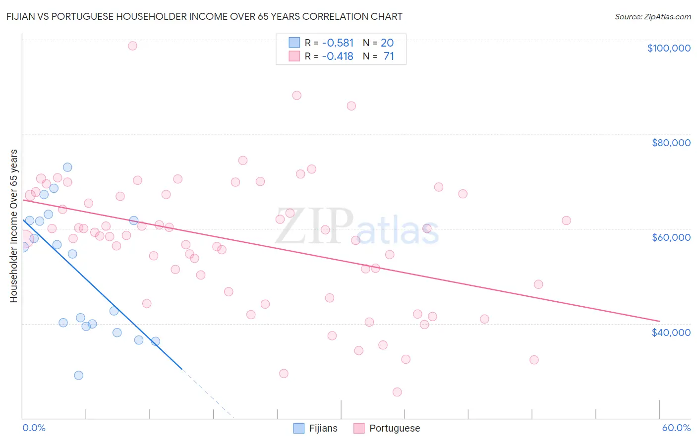 Fijian vs Portuguese Householder Income Over 65 years