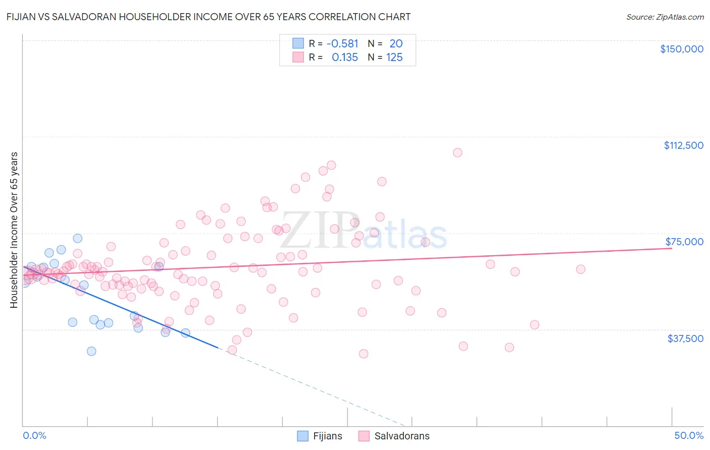 Fijian vs Salvadoran Householder Income Over 65 years