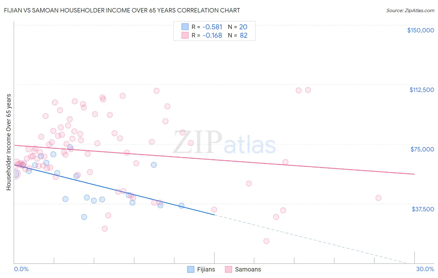 Fijian vs Samoan Householder Income Over 65 years