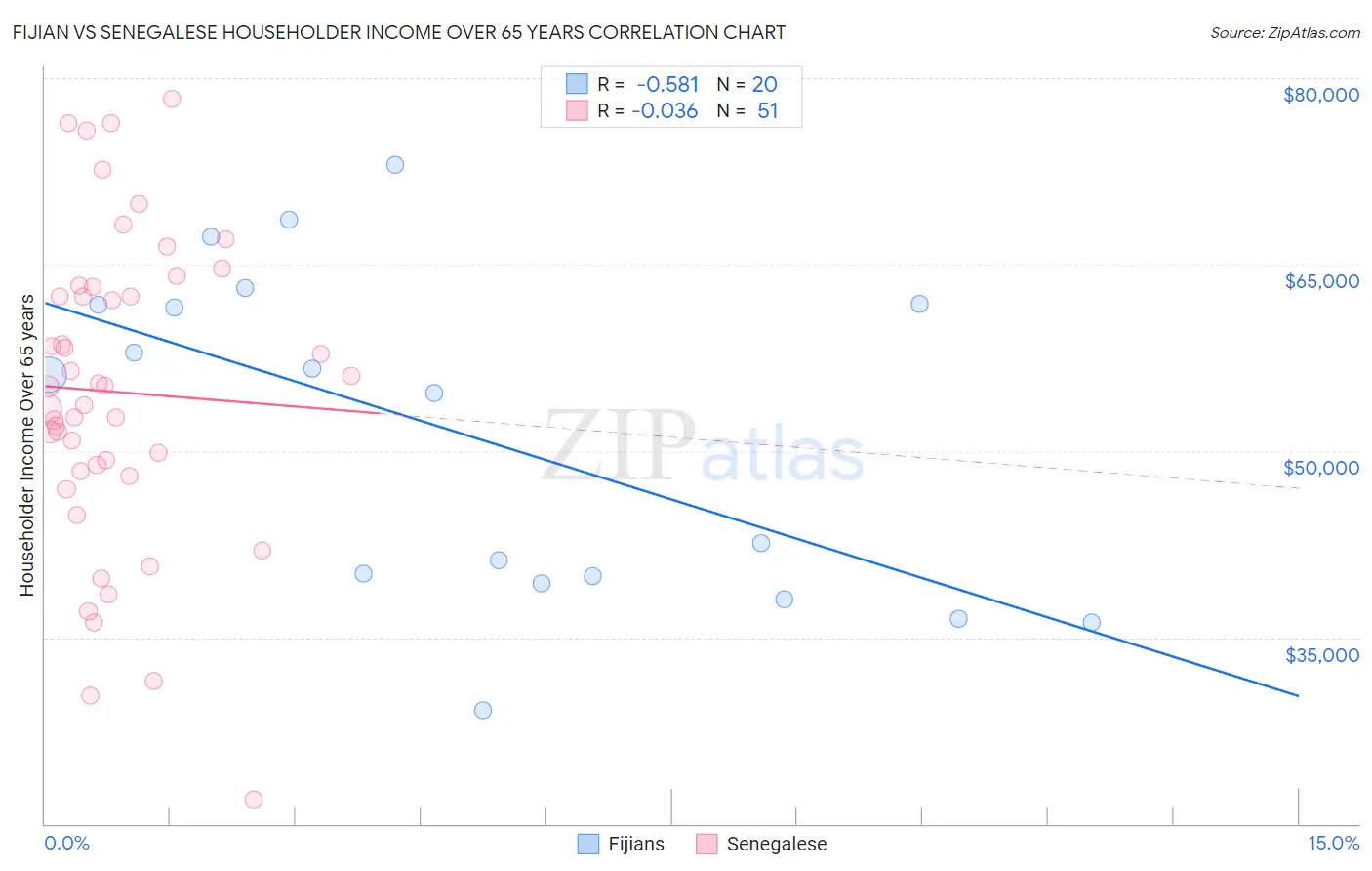Fijian vs Senegalese Householder Income Over 65 years