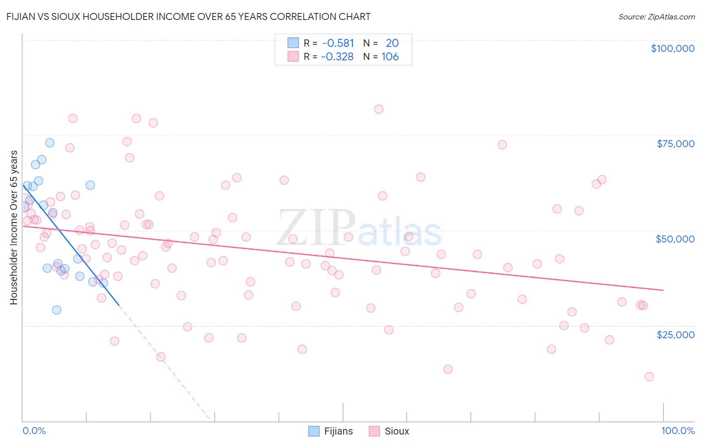 Fijian vs Sioux Householder Income Over 65 years