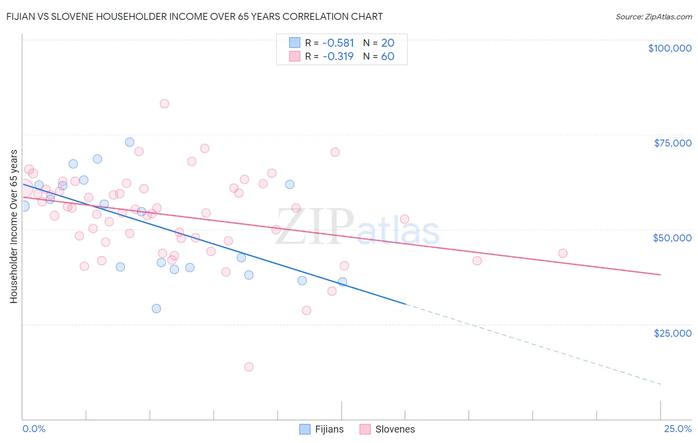 Fijian vs Slovene Householder Income Over 65 years