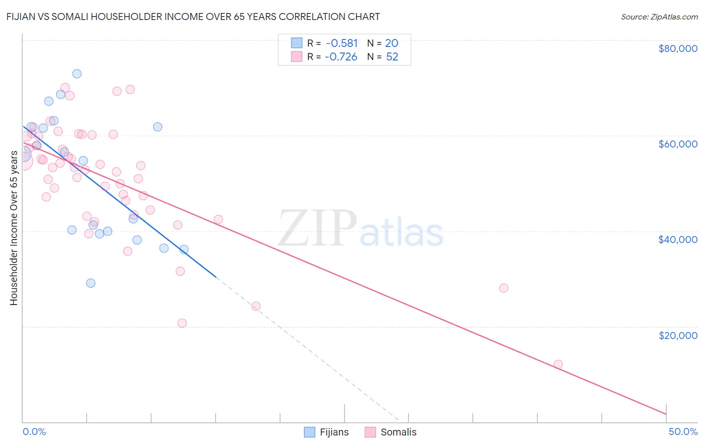 Fijian vs Somali Householder Income Over 65 years