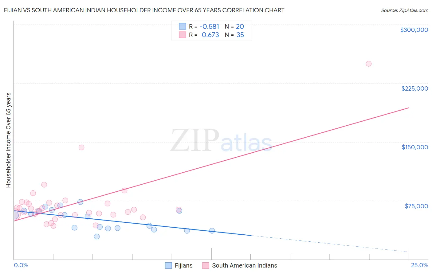 Fijian vs South American Indian Householder Income Over 65 years