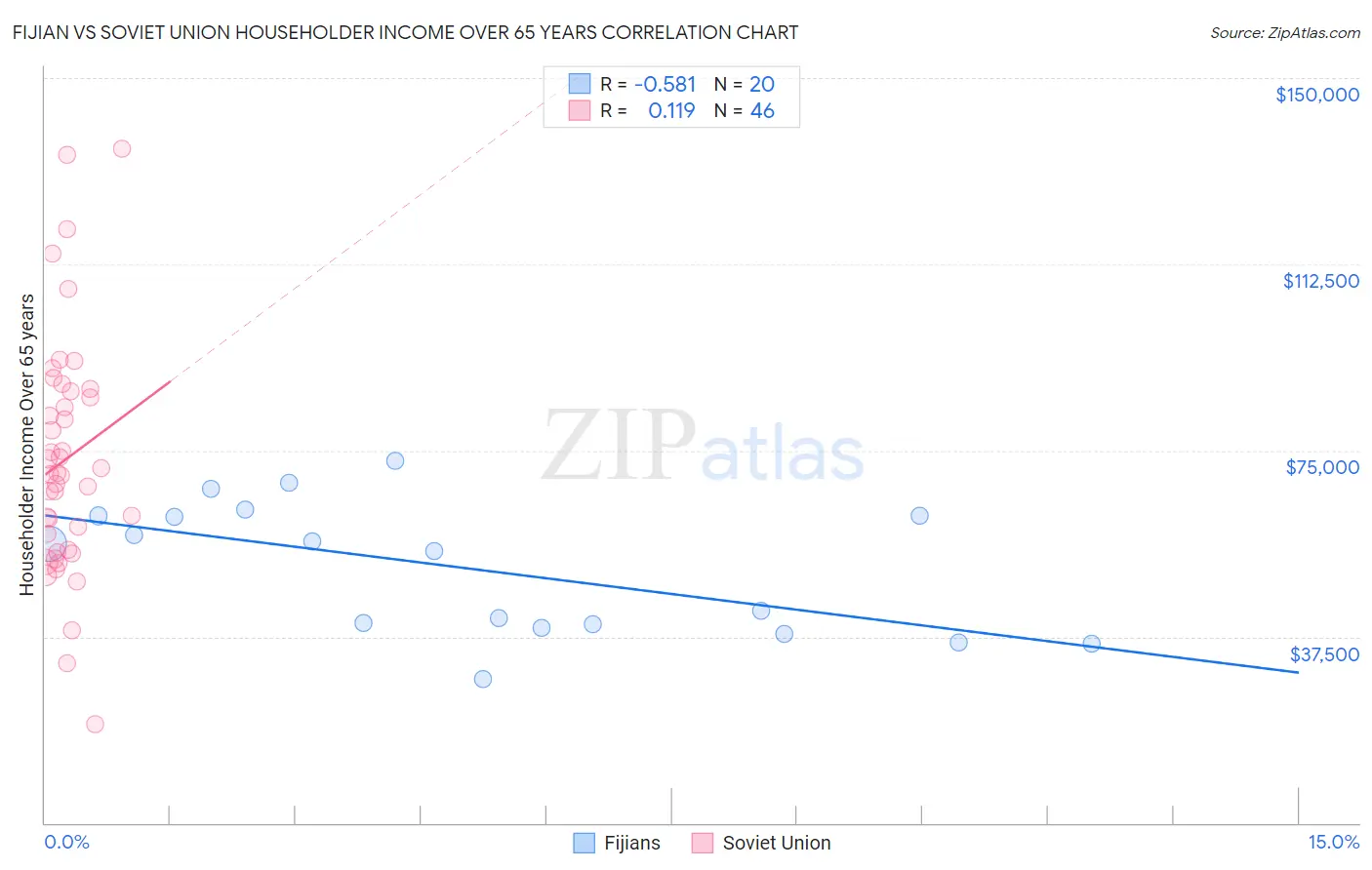 Fijian vs Soviet Union Householder Income Over 65 years