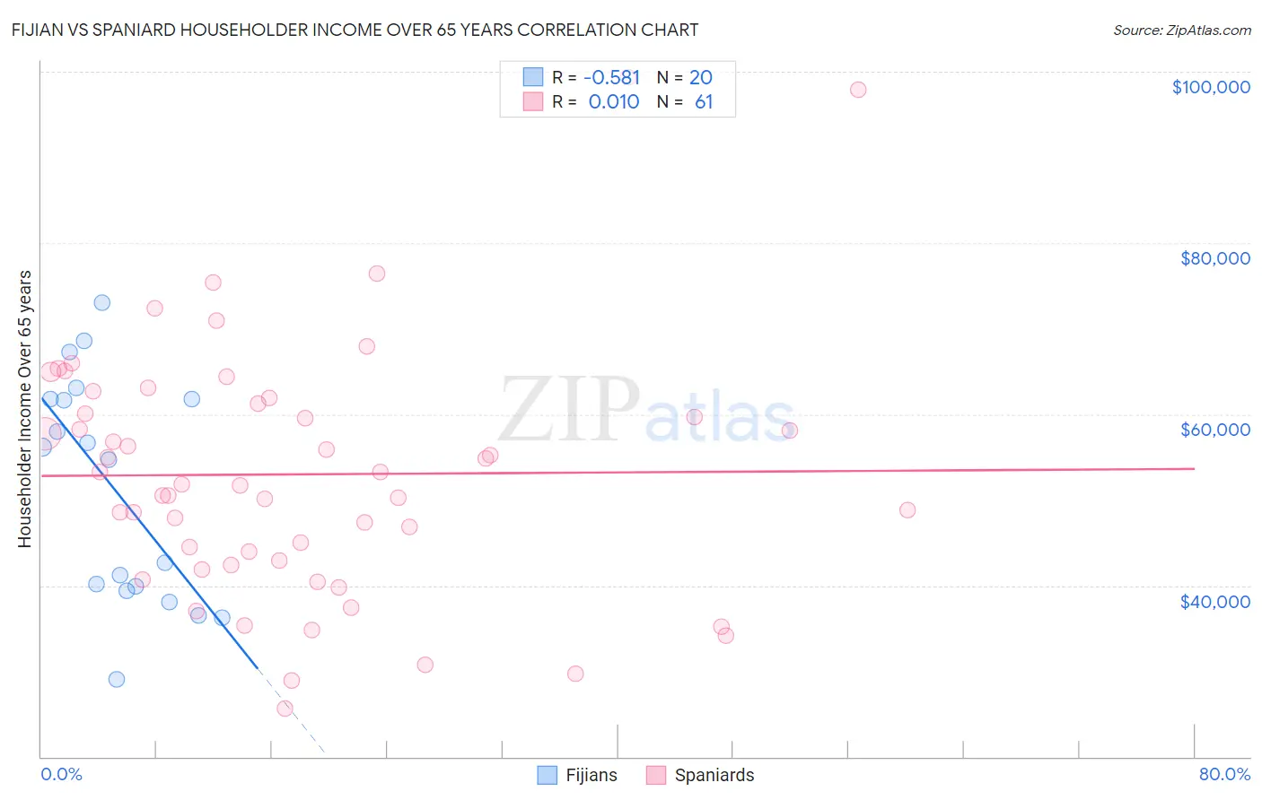 Fijian vs Spaniard Householder Income Over 65 years