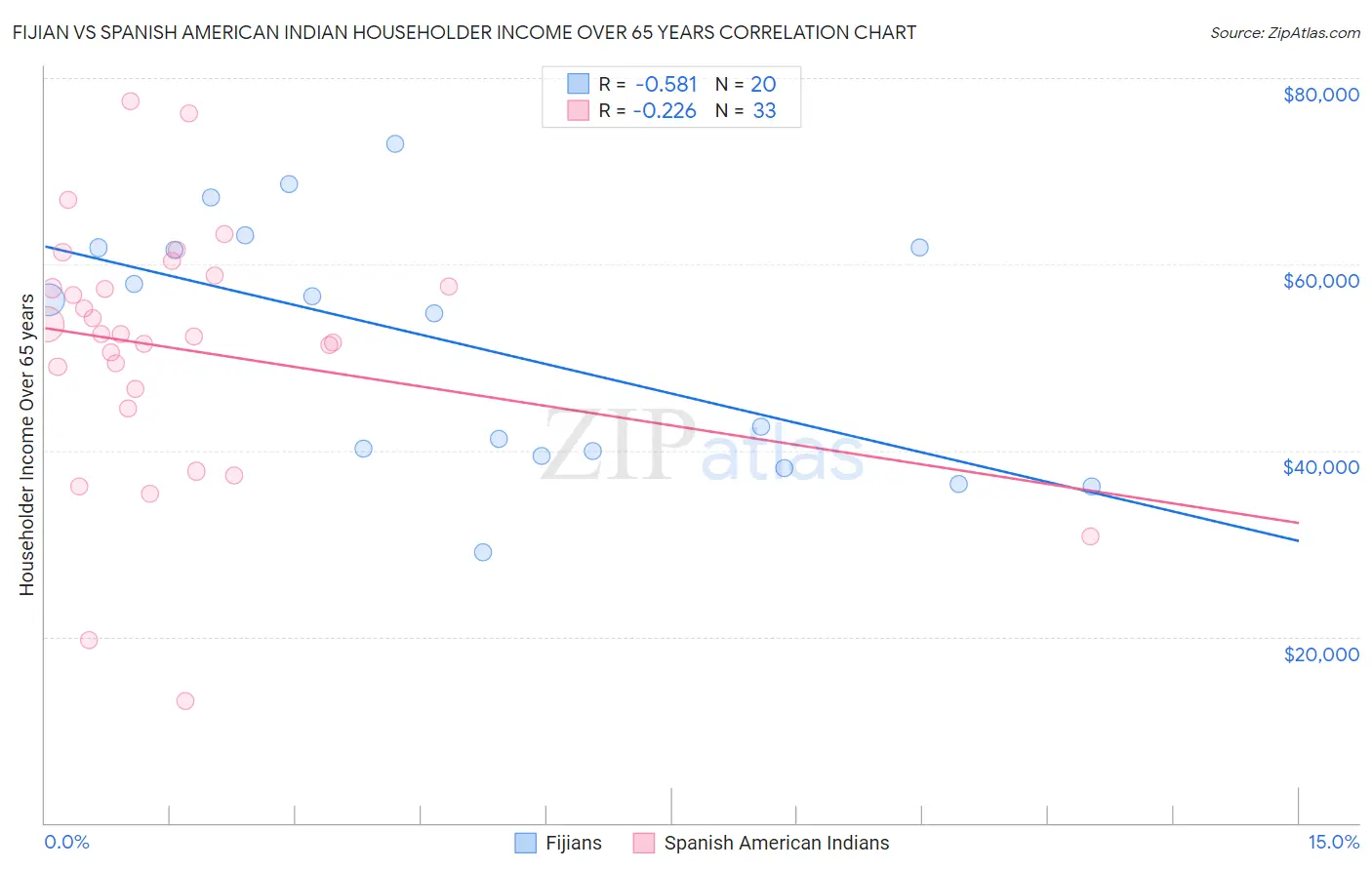 Fijian vs Spanish American Indian Householder Income Over 65 years