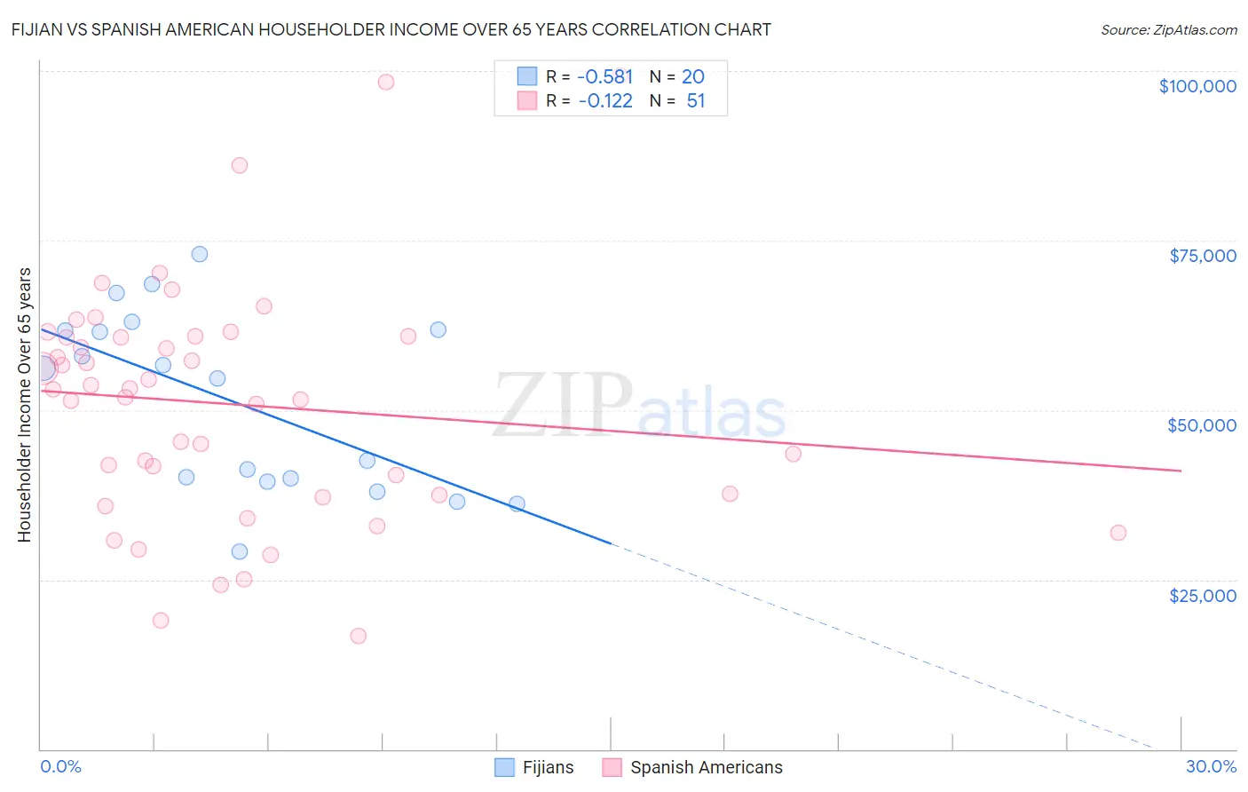 Fijian vs Spanish American Householder Income Over 65 years