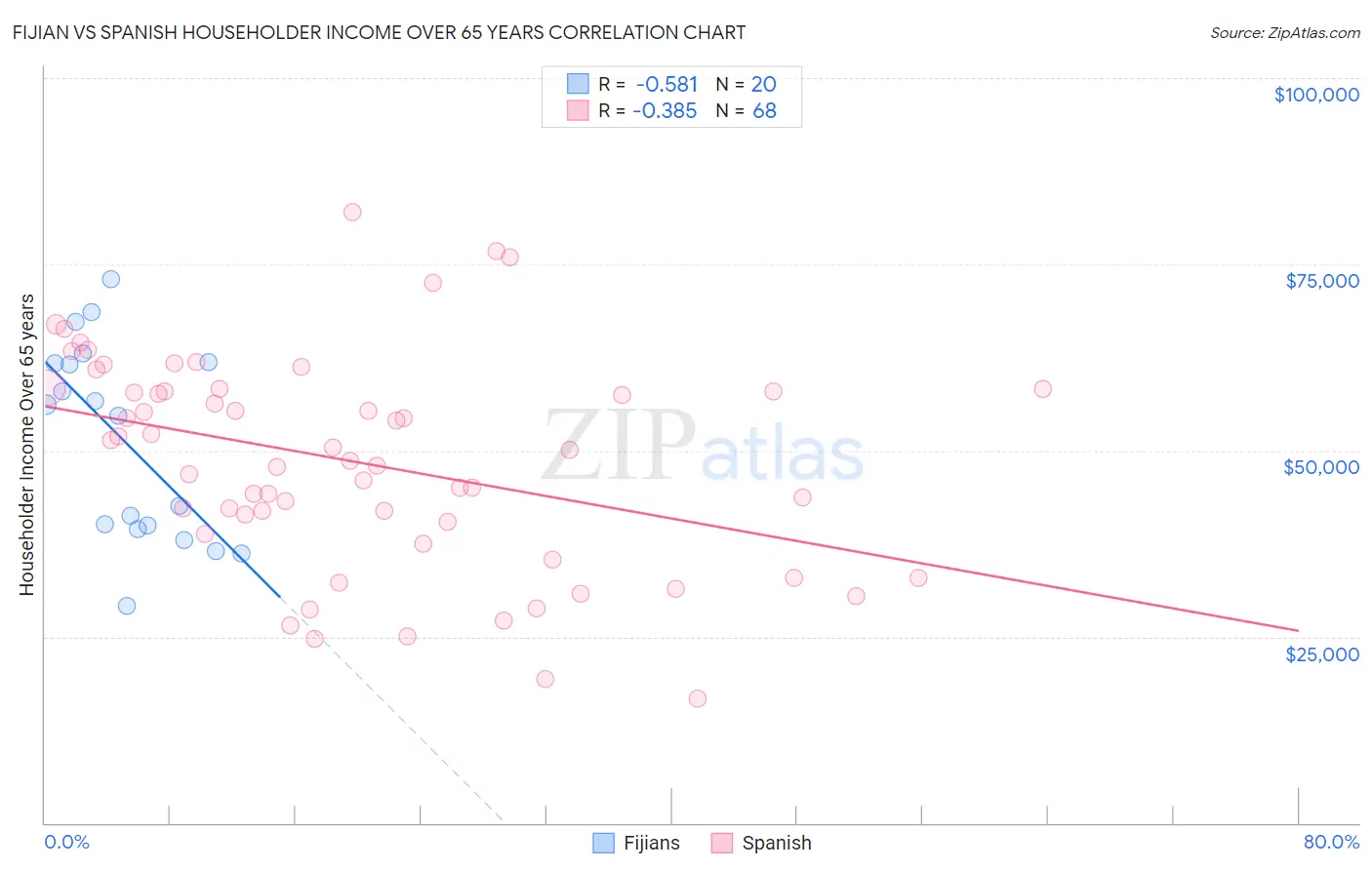 Fijian vs Spanish Householder Income Over 65 years