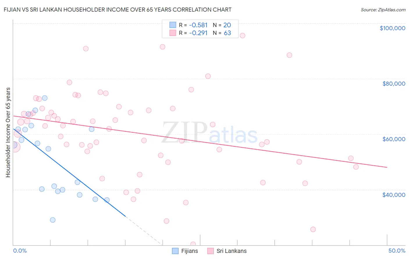 Fijian vs Sri Lankan Householder Income Over 65 years