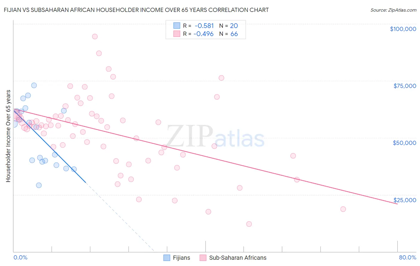 Fijian vs Subsaharan African Householder Income Over 65 years