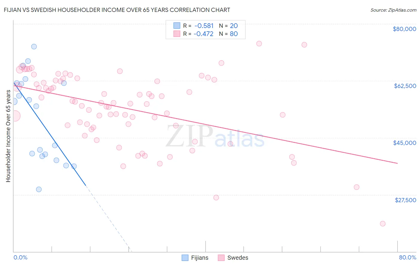 Fijian vs Swedish Householder Income Over 65 years